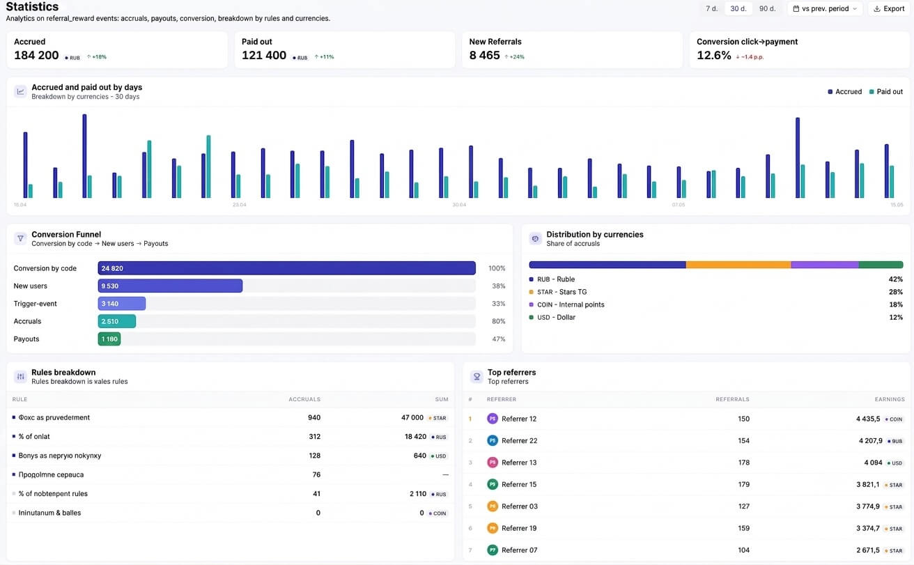 Referral program statistics and funnel